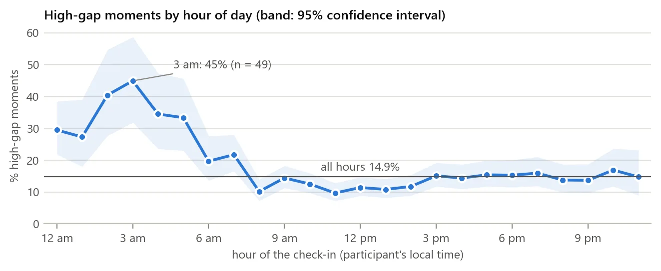 Line chart of high-gap check-ins by hour of day: about 45% at 3 am, falling to around 10 to 15% during the day; the overall rate is 14.9%.