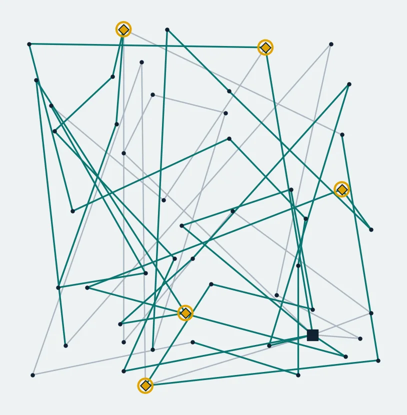 Route plot of one challenge instance: 50 machines as dots, the depot as a square, grey legs driven before mid-day, teal legs re-planned for the afternoon, and five failed machines ringed and repaired.