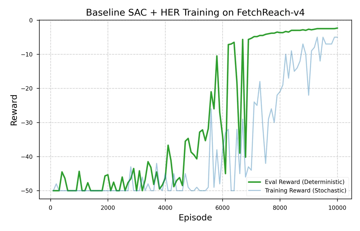 Learning curve over 10,000 episodes: evaluation reward stays near −50 until about episode 4,000, then climbs to about −2.4 by episode 7,000.
